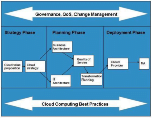 cloud computing planning